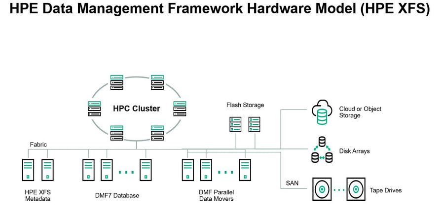 HPE Data Management Framework ZWS4106 SAS 12G 4U Empty Disk LFF HDD Enclosure